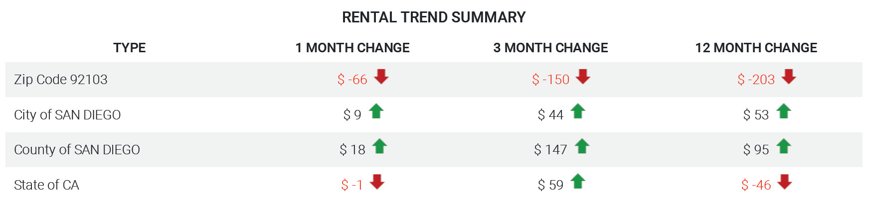 Rental Trend SD Summary